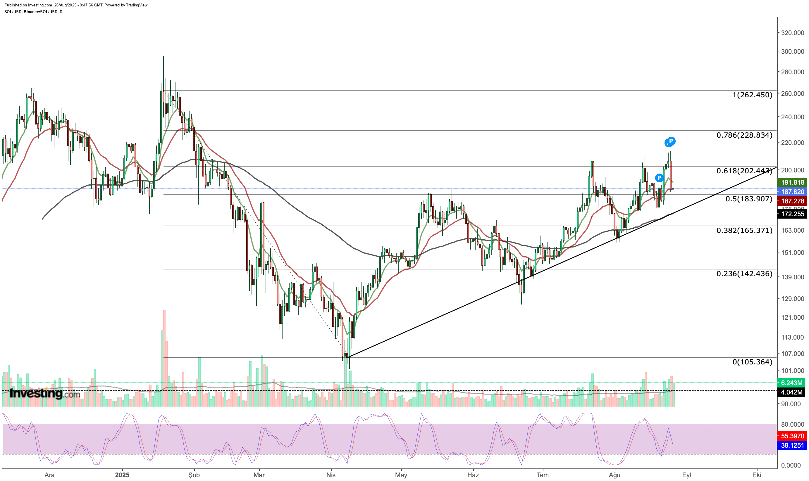 Solana Price Chart Solana Price Chart