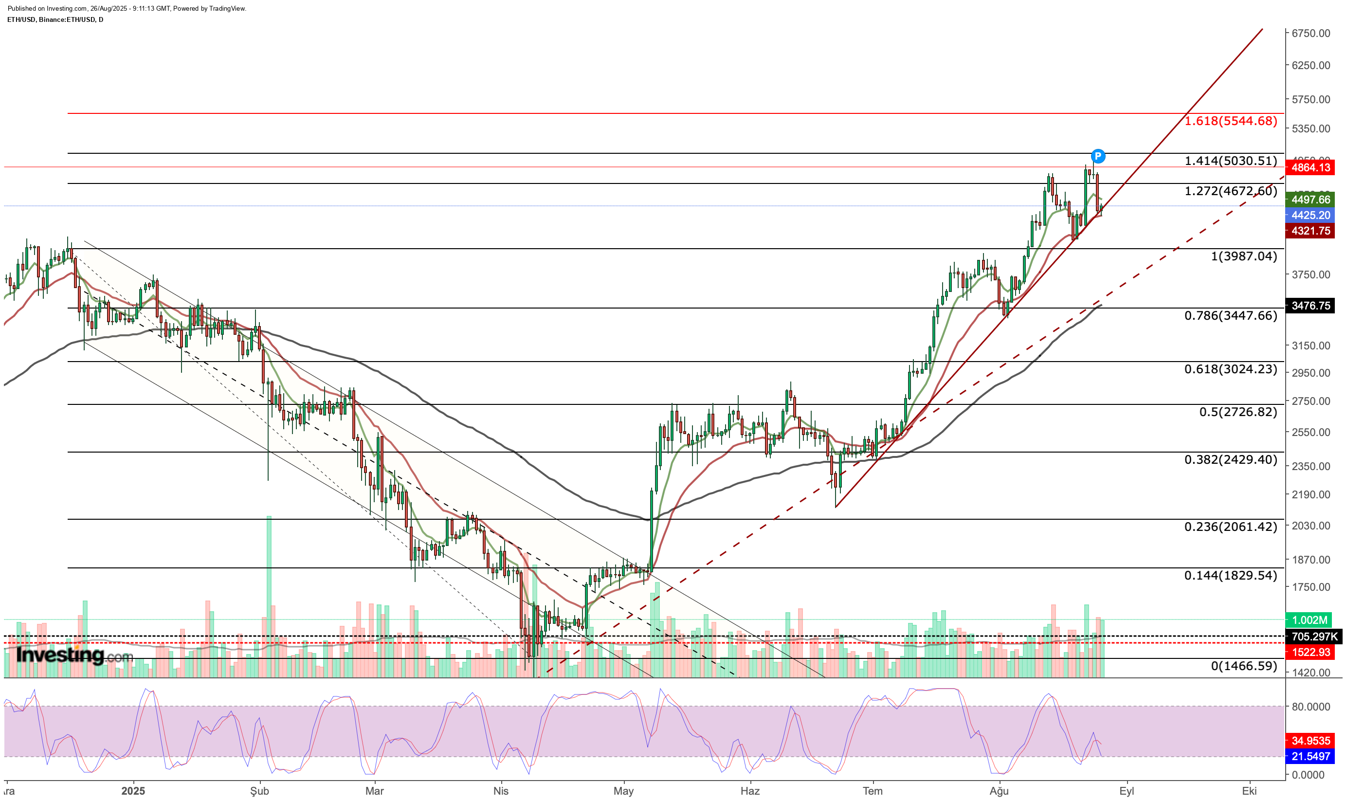 Ethereum Price Chart Ethereum Price Chart