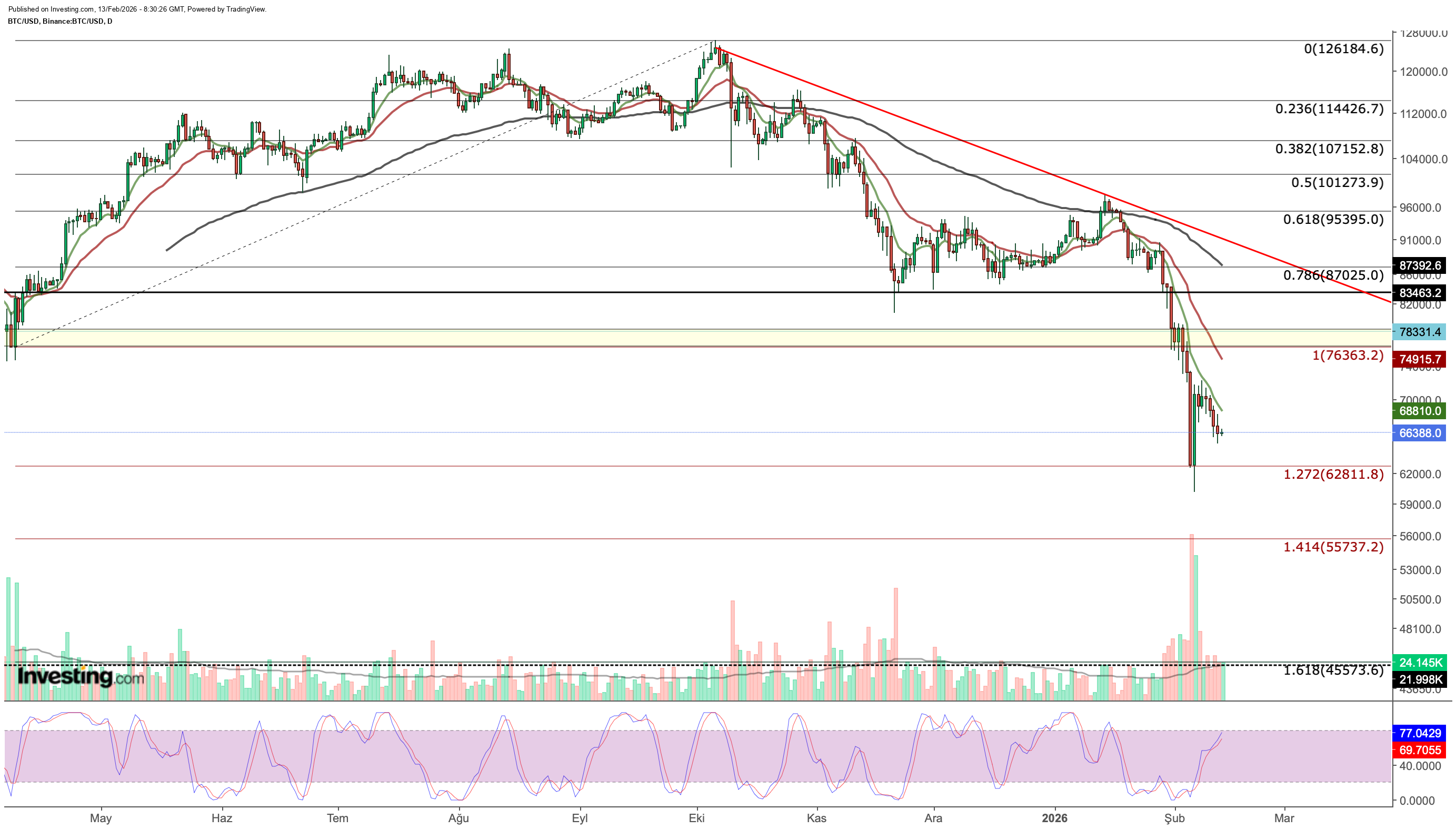 Bitcoin price chart